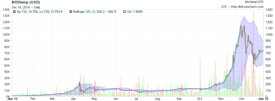 chart-1 "width =" 940 "height =" 348 "srcset =" https://goanadupabitcoin.ro/wp-content/uploads/2016/12/chart-1.png 940w, https://goanadupabitcoin.ro/ wp-content / uploads / 2016/12 / chart-1-300x111.png 300w, https://goanadupabitcoin.ro/wp-content/uploads/2016/12/chart-1-768x284.png 768w "sizes =" ( max-width: 940px) 100vw, 940px "/></p>
<p style=
