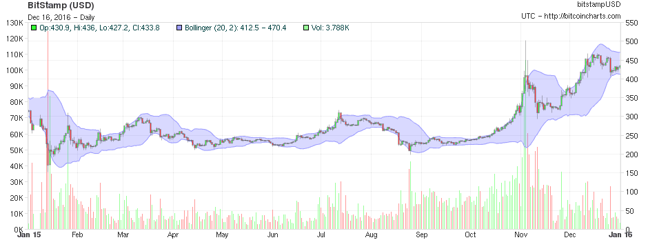 chart-2 "width =" 940 "height =" 348 "srcset =" https://goanadupabitcoin.ro/wp-content/uploads/2016/12/chart-2.png 940w, https://goanadupabitcoin.ro/ wp-content / uploads / 2016/12 / chart-2-300x111.png 300w, https://goanadupabitcoin.ro/wp-content/uploads/2016/12/chart-2-768x284.png 768w "sizes =" max-width: 940px) 100vw, 940px "/></p>
<p style=