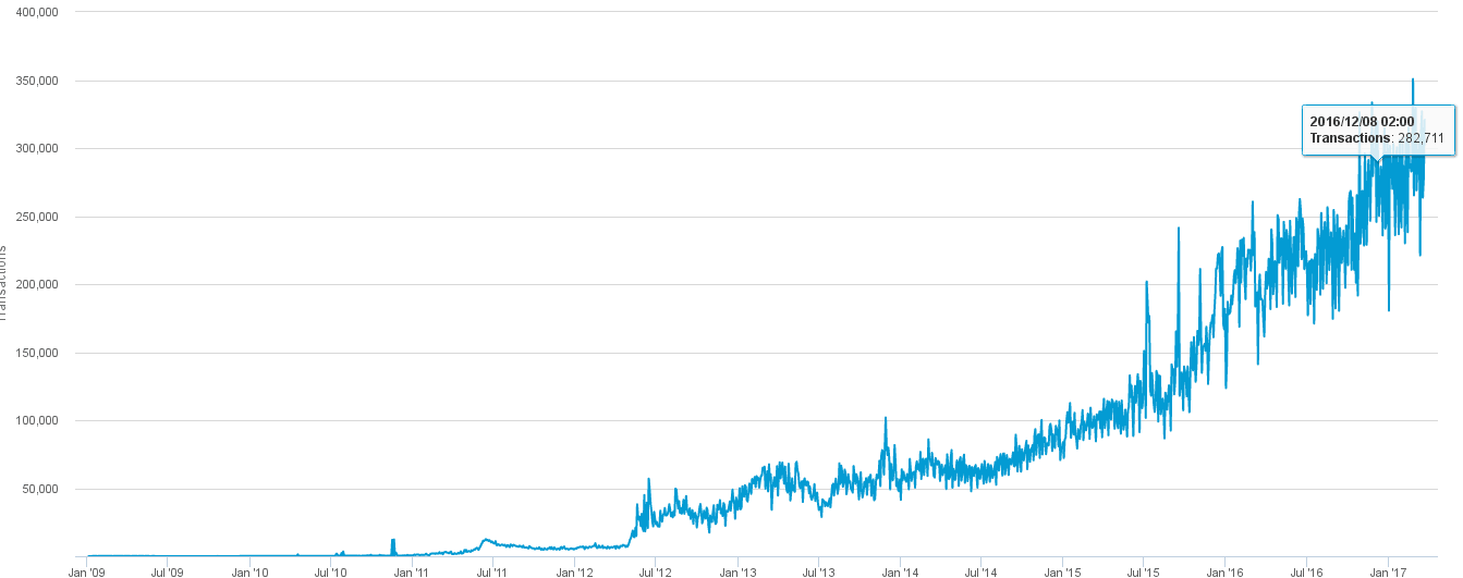 bitcoin tranzacții zilnice