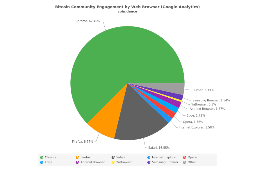 Profilul statistic al utilizatorilor de Bitcoin
