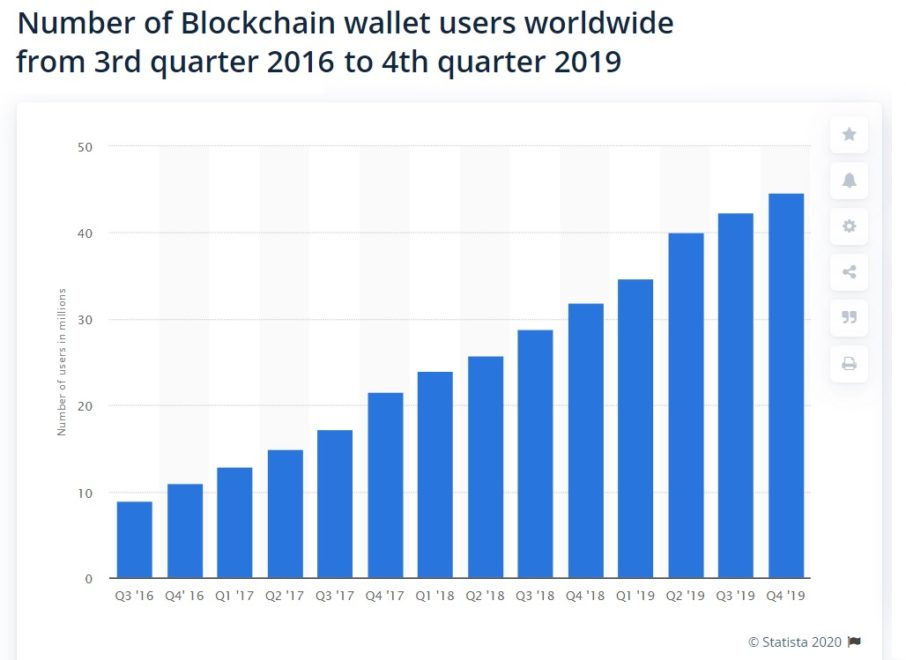 graficul de distribuție bitcoin