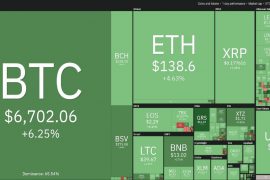 Bitcoin dă semnale că se decuplează