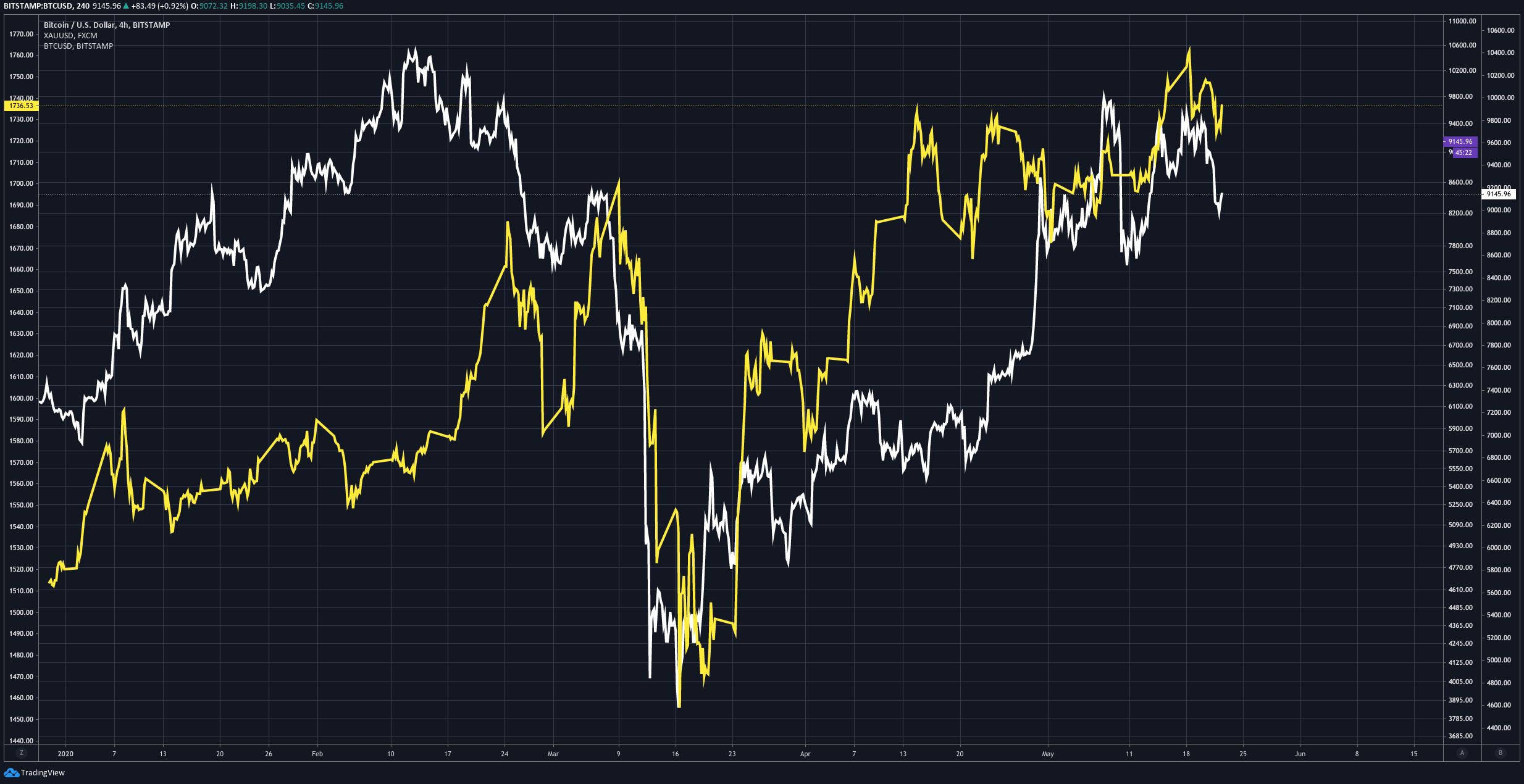 graficele piețelor btc crypto trading reddit